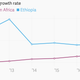 Image for article titled Ethiopia’s economy is roaring but its democratic process continues to whimper